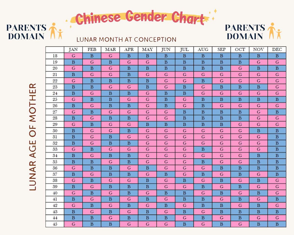 Chinese Gender Prediction Chart